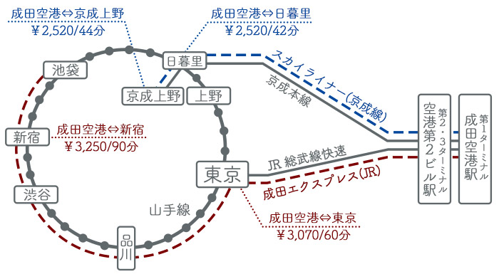 成田空港 上野駅 アクセス図解比較 料金 時間 行き方 Tabilog