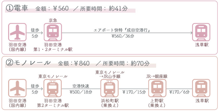 羽田空港 浅草 アクセス図解比較 料金 時間 行き方 Tabilog