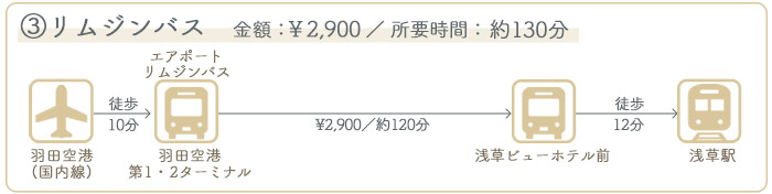 羽田空港 浅草 各交通手段アクセス図解比較 料金 時間 行き方 Tabilog