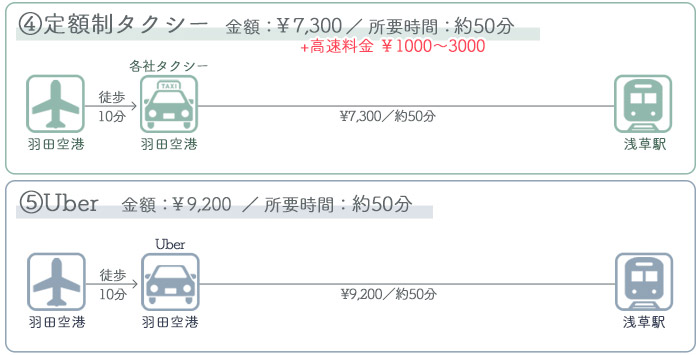 羽田空港 浅草 アクセス図解比較 料金 時間 行き方 Tabilog