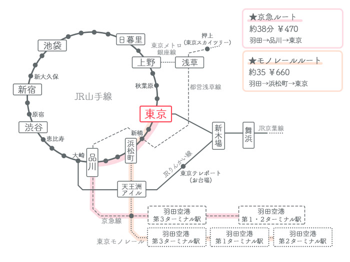 羽田空港→東京駅 ①電車でのアクセス