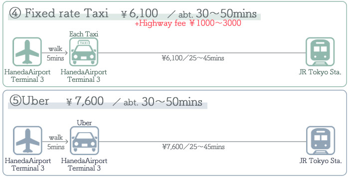 Haneda Airport → Tokyo ③Access by Taxi