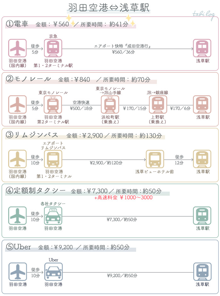 羽田空港 浅草 各交通手段アクセス図解比較 料金 時間 行き方 Tabilog