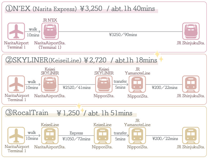 Narita Airport → Shinjuku ①Access by Train