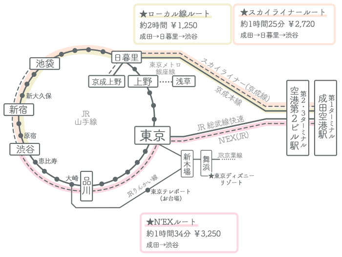 成田空港→渋谷駅 ①電車でのアクセス