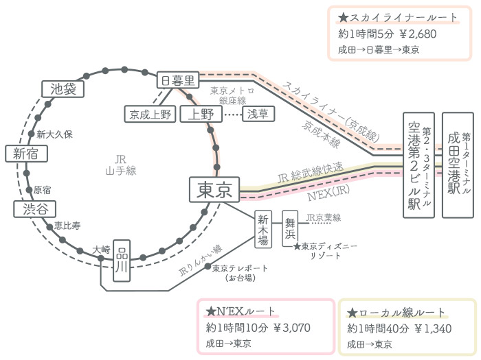 成田空港 東京駅 アクセス図解比較 料金 時間 行き方 Tabilog