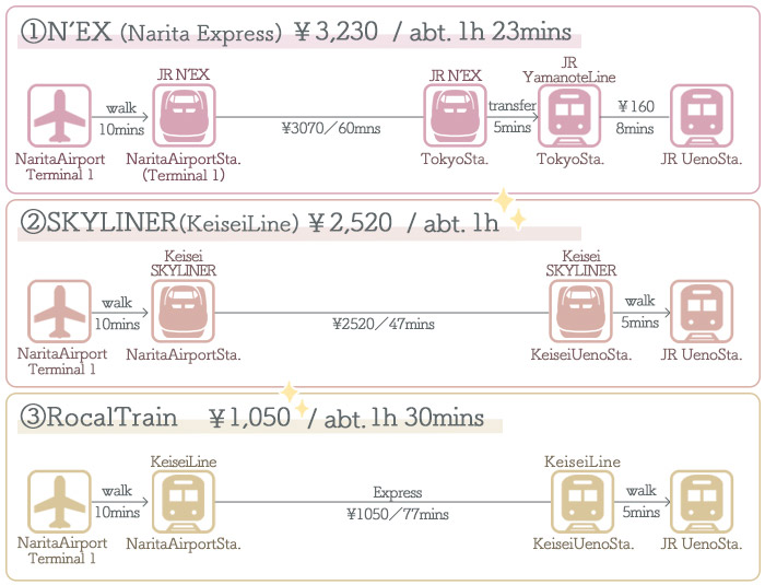 Narita Airport → Ueno ①Access by Train