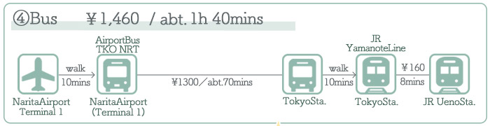 Narita Airport → Ueno ②Access by Bus