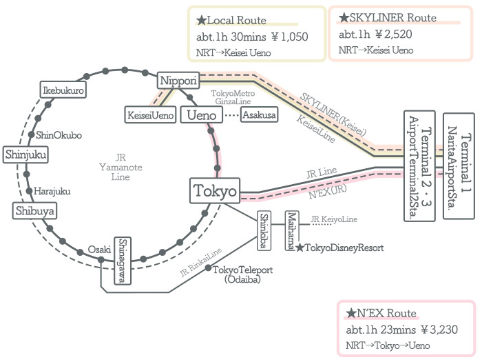 Narita Airport → Ueno ①Access by Train