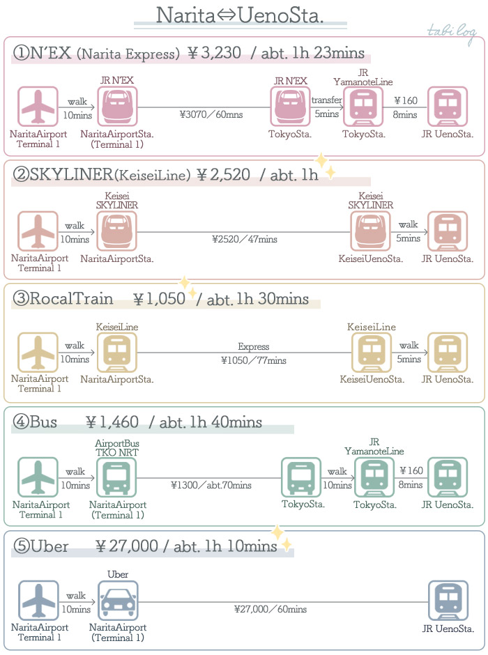 Narita Airport → Ueno Access Guide