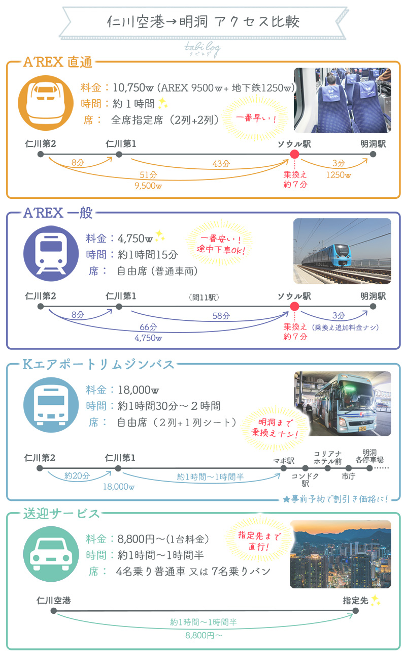 仁川空港から明洞・ソウル駅へのアクセス比較
