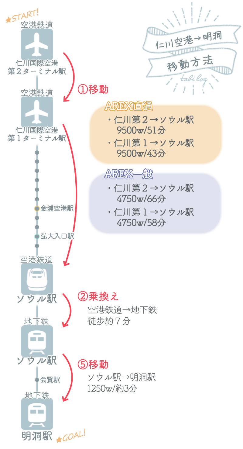 仁川空港から明洞・ソウルへの移動方法図解解説