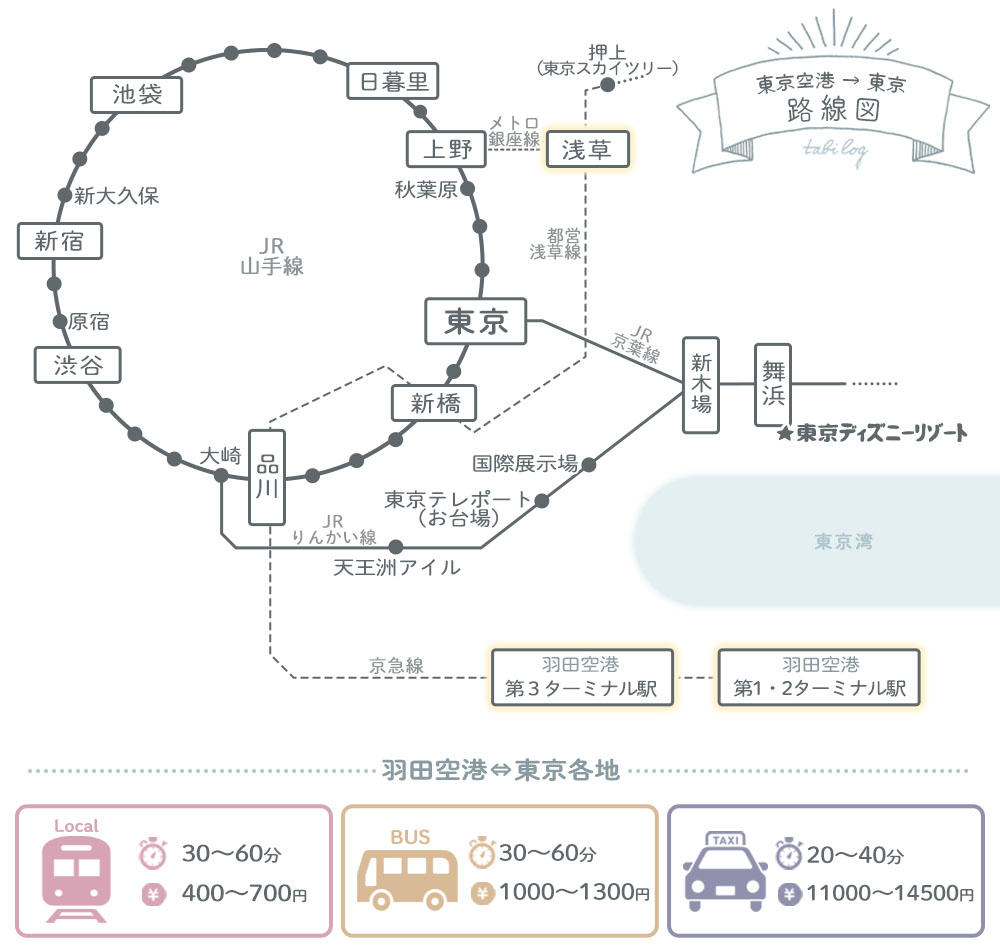 羽田空港から浅草路線図(距離・移動時間・料金)
