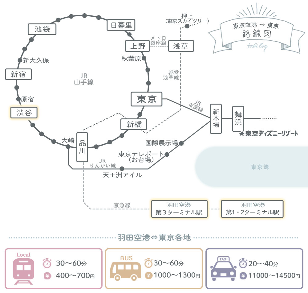 羽田空港から渋谷路線図(距離・移動時間・料金)