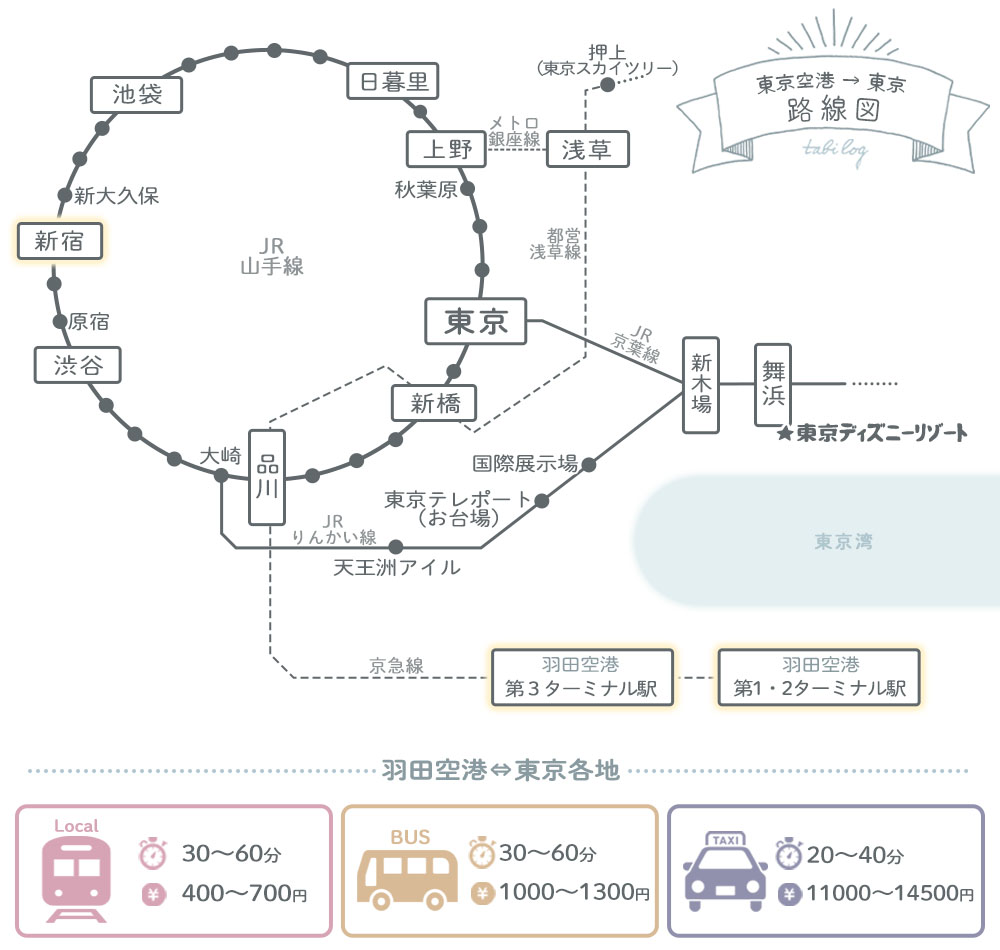 羽田空港から新宿路線図(距離・移動時間・料金)