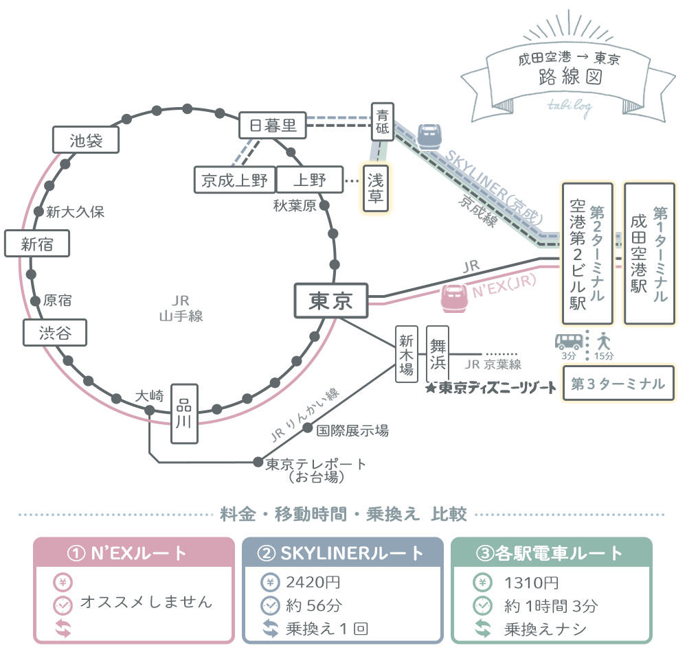 成田空港から浅草駅路線図(距離・移動時間・料金)2