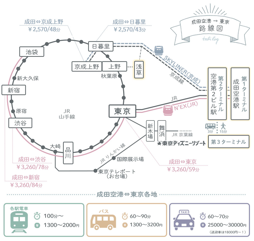 成田空港から浅草駅路線図(距離・移動時間・料金)