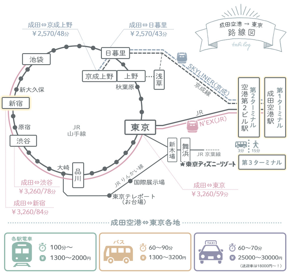 成田空港から新宿駅路線図(距離・移動時間・料金)