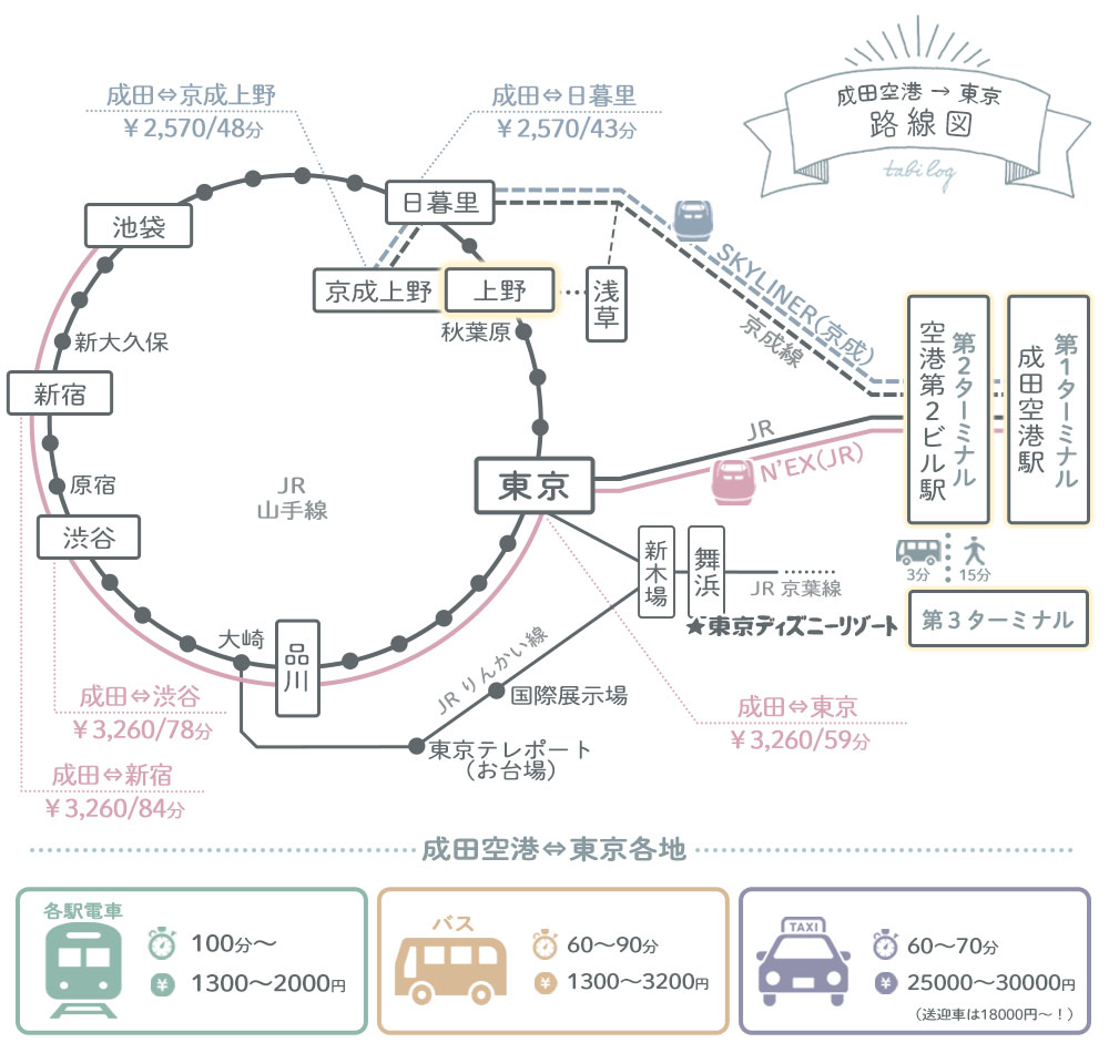 成田空港から上野駅路線図(距離・移動時間・料金)