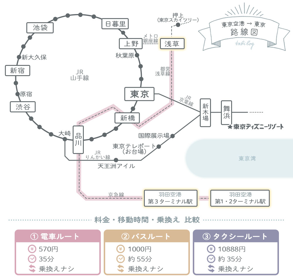 羽田空港から浅草路線図(距離・移動時間・料金)2