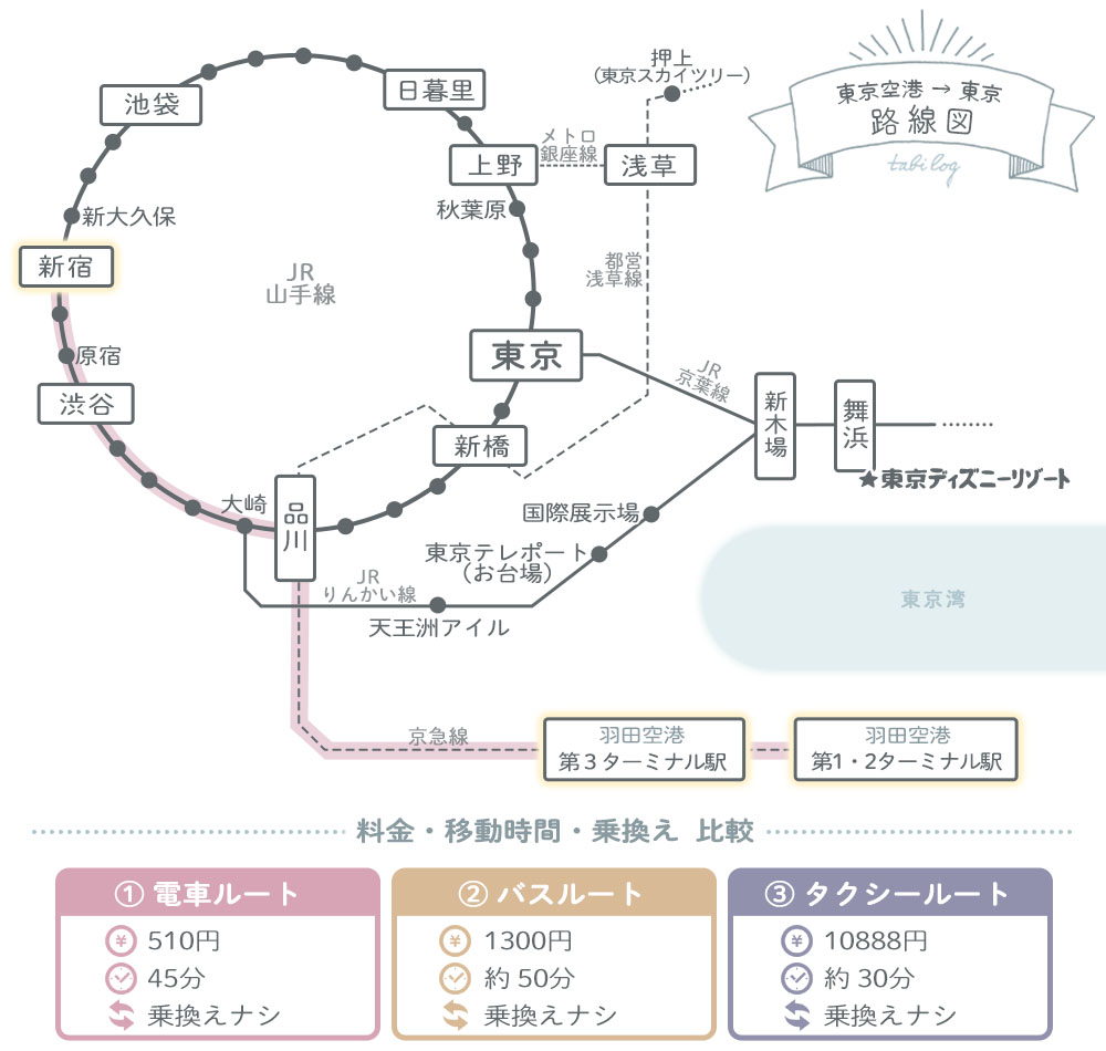 羽田空港から新宿路線図(距離・移動時間・料金)2