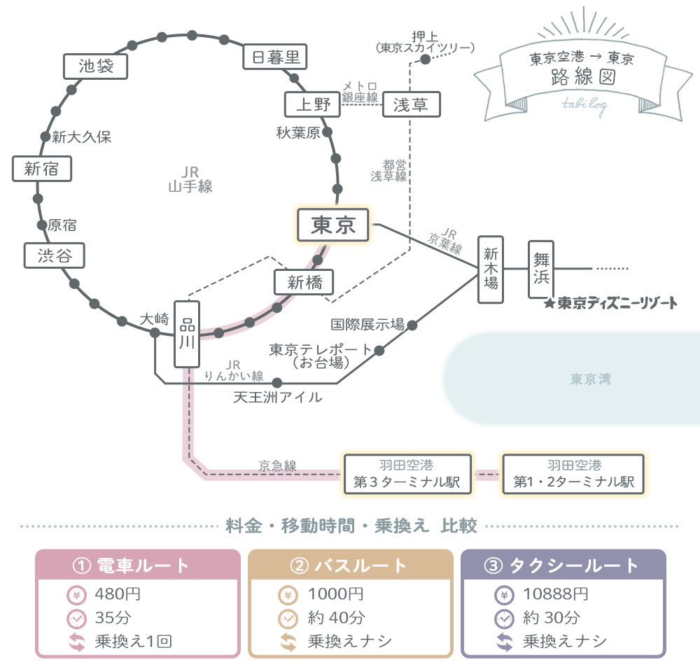 羽田空港から東京路線図(距離・移動時間・料金)2