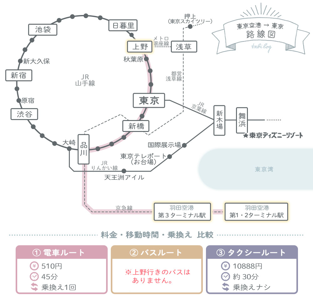 羽田空港から上野路線図(距離・移動時間・料金)2