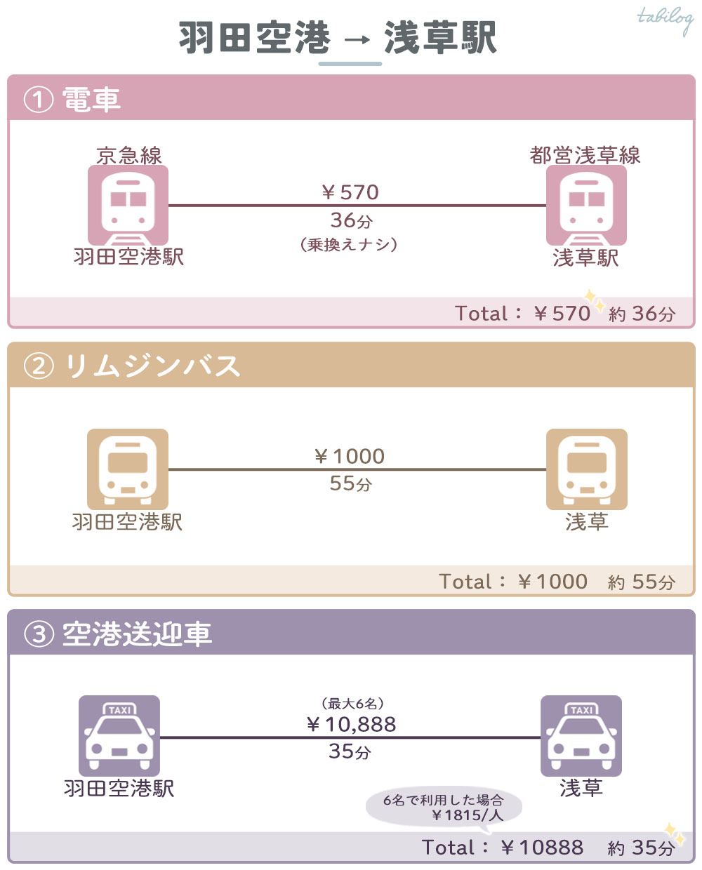 羽田空港から浅草駅まで電車バスタクシー料金時間比較