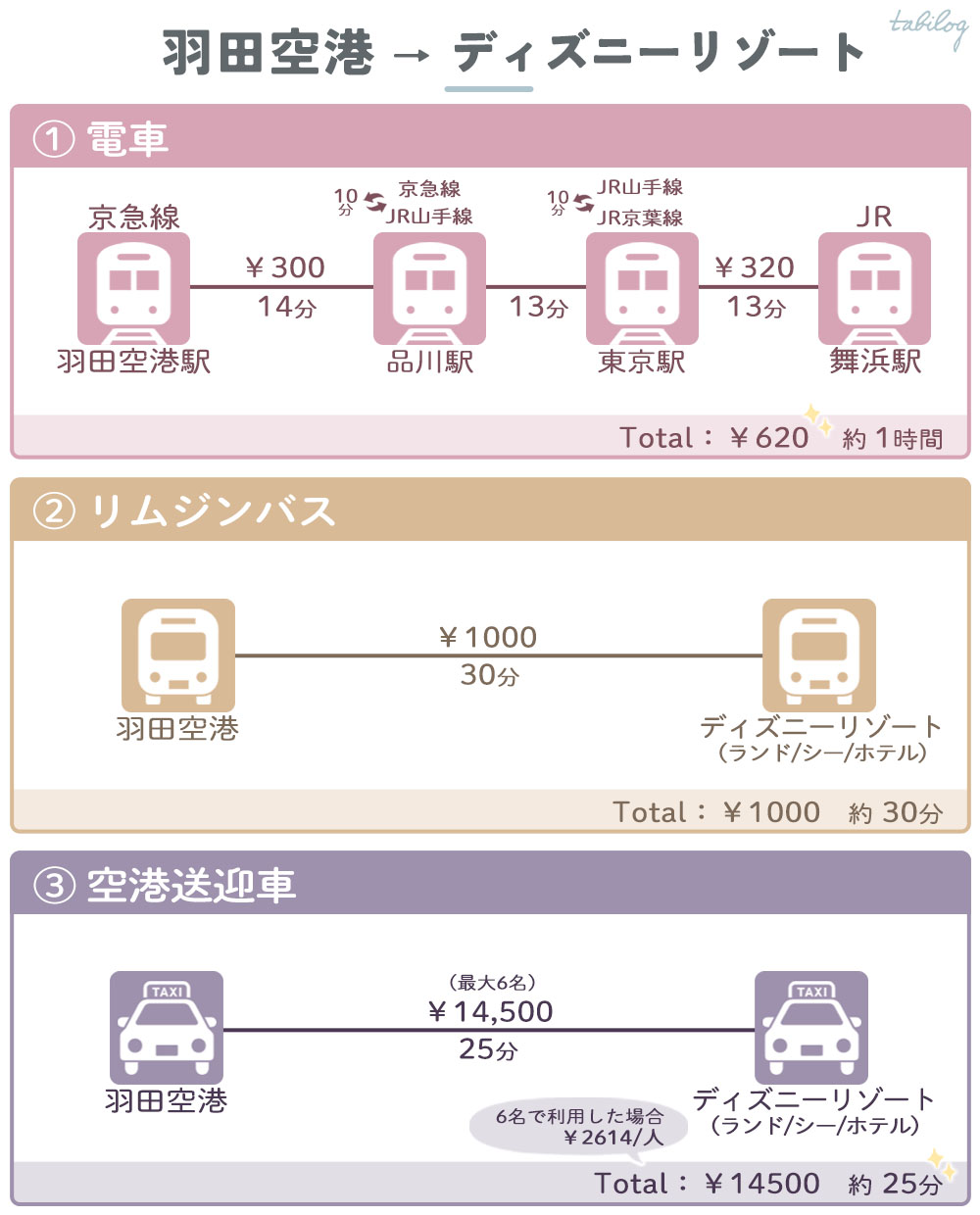 羽田空港からディズニーリゾートまで電車バスタクシー料金時間比較