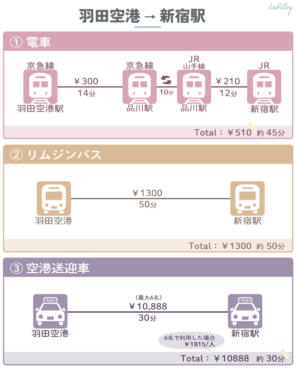 羽田空港から新宿駅まで電車バスタクシー料金時間比較