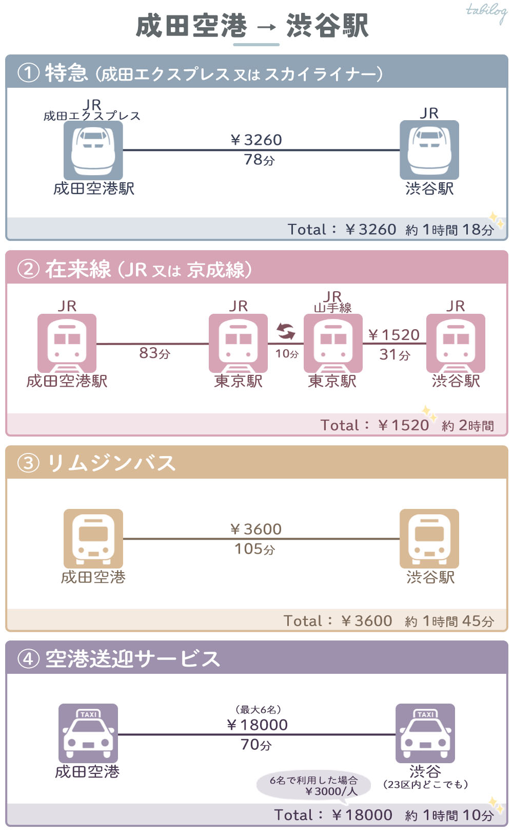 成田空港から渋谷駅まで行き方比較
