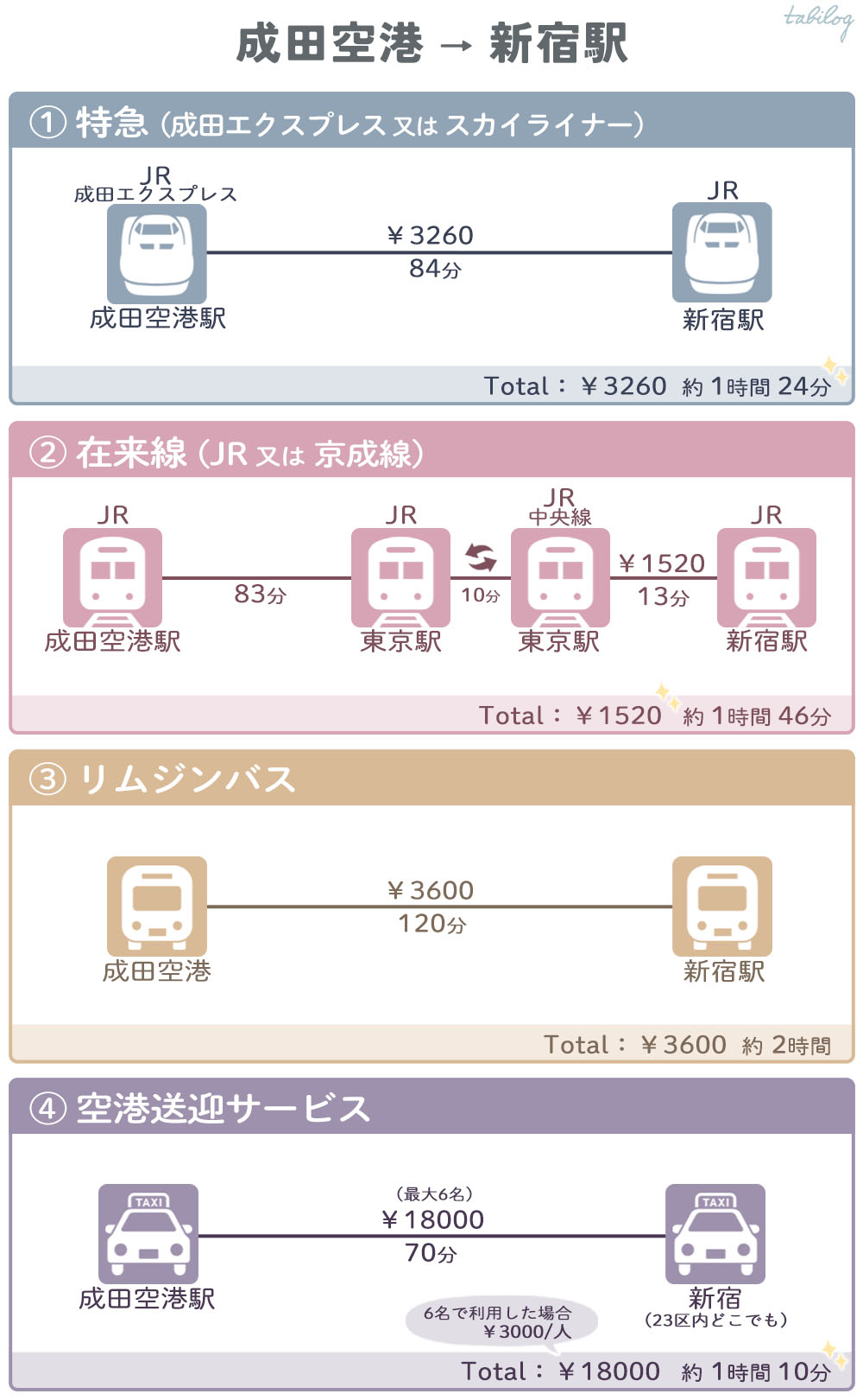 成田空港から新宿駅まで行き方比較