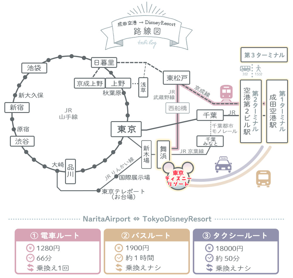 成田空港からディズニーリゾート路線図(距離・移動時間・料金)