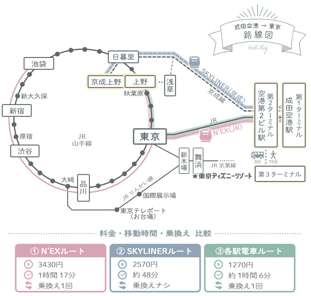 成田空港から上野駅路線図(距離・移動時間・料金)2