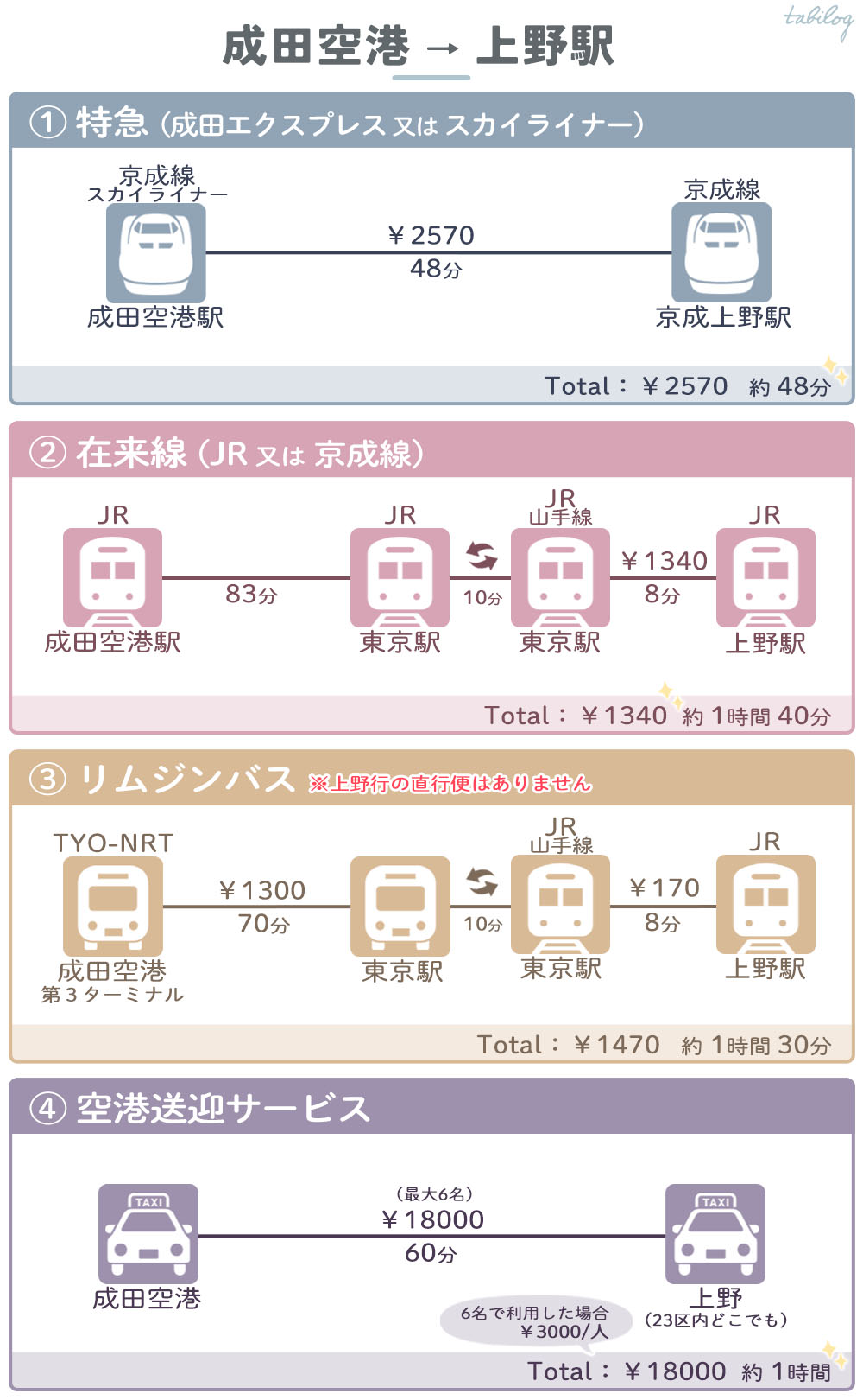 成田空港から上野駅まで行き方比較