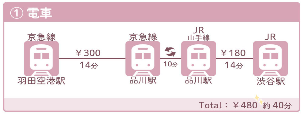 羽田空港から渋谷駅まで電車での行き方